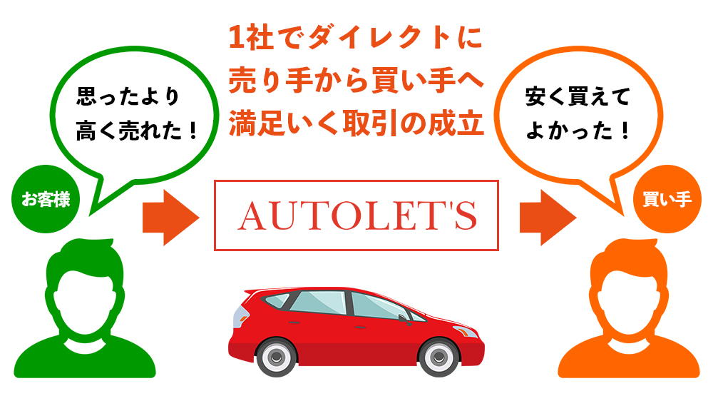 AUTOLET’S